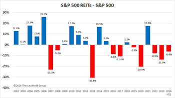 Research Preview: REIT Rebound?