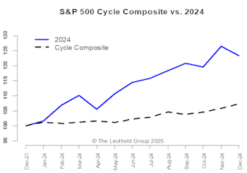 2025 Time Cycles—Nothing To Worry About?