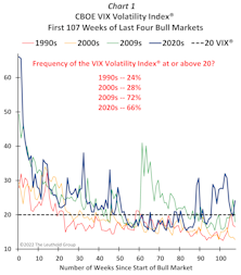 A “VIX® 20” has Become a GOLDEN Toggle Switch for Stocks