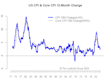 Inflation—Changes Are Coming