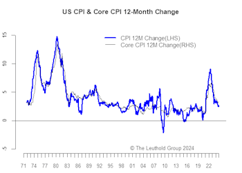 Inflation—Changes Are Coming