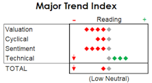 MTI: Down To Low Neutral