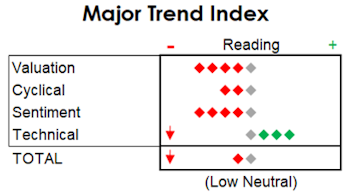 MTI: Down To Low Neutral