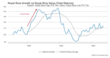 Leadership Dynamics: Growth/Value/Cyclical