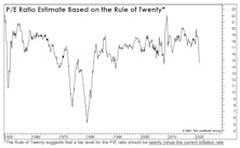 A Closer Look At The “Rule Of Twenty”