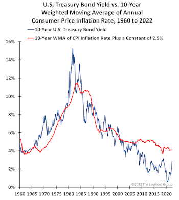 How Do Yields React To Inflation? SLOWLY!