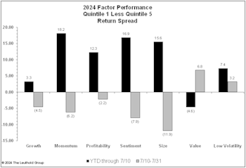 CPI Report Brings Massive Rotation