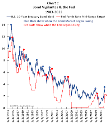 Listen To The Fed Or The Bond Market? 