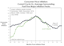 Inflation: Following The Script?