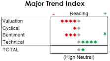 MTI: Yawn... Another Recession Signal