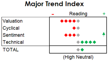 MTI: Yawn... Another Recession Signal