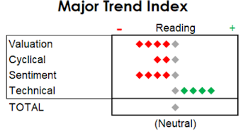 MTI: If The Rally Stalls, Look Out