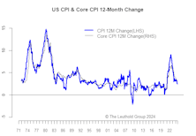 Inflation—Warmer Prints But Muted Reactions