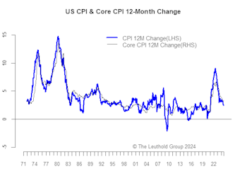 Inflation—Warmer Prints But Muted Reactions