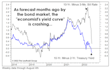 The Yield Curve: Two “Perfect Records” At Stake