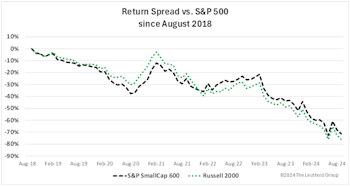 The Small Cap Slump: Deep Or Wide? 