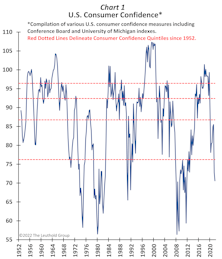 Confidence (Or Lack Thereof) Drives Stock Market Leadership