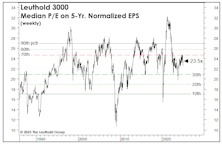 S&P 500: Suspended In The Stratosphere 