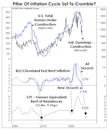 Inflation And The Housing Market