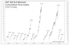 How The Bull Stacks Up