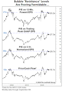  Valuations: Back To The Brink