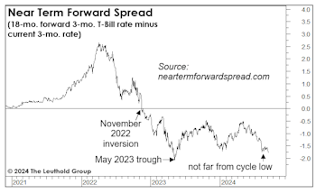 Has The Inversion Ended? 