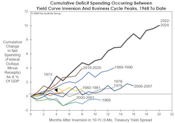 Foiling The Fed’s Efforts? 