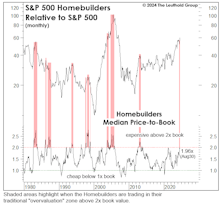 Homebuilders: Are We Too Greedy? 