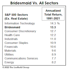 Bridesmaid Sector Track Record