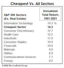 Cheapest Sector Track Record