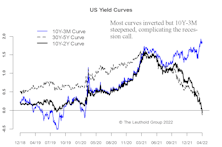Yield Curve—Focus On More Reliable Themes