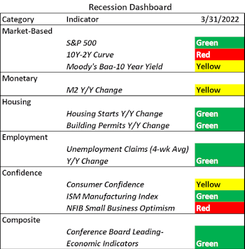 Recession Dashboard Update—Recession Not Imminent
