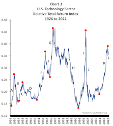 Without The Tech Sector… Why Buy Stocks At All?