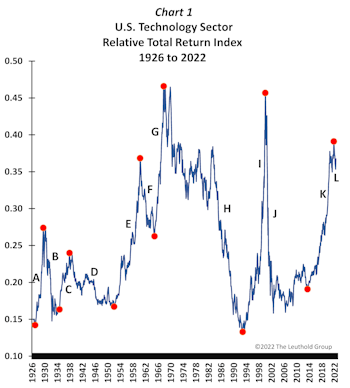 Without The Tech Sector… Why Buy Stocks At All?