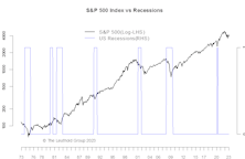 Soft Landing Or Recession? A Dashboard Update