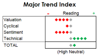 MTI: Upholding The October Tradition: Weak Performance, Poor Breadth