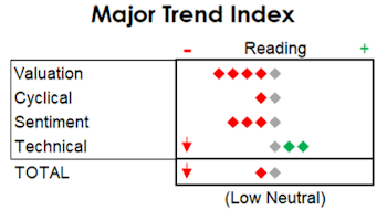 MTI: Slips To Low Neutral