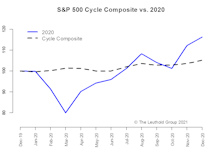 2021 Time Cycle — A Year Of Two Halves