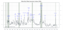 Risk Aversion Index: A New “Higher Risk” Signal