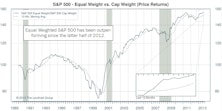 S&P 500: Equal Weighted Outperforms During July