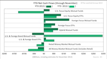 2013’s Fund Flow Trends Have Room To Run