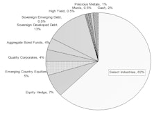 Core & Global Portfolios Equity Exposure Trimmed Slightly To 60% 