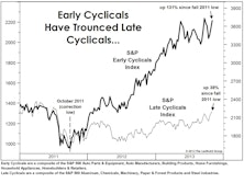 Cyclical Stocks: Is It Finally Getting “Late?”