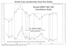 Can The Dollar Save Small Caps?