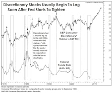 Consumer Discretionary: End Of The Run?