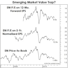 The EM Value Trap?