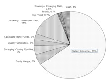 Core & Global Portfolios Equity Exposure Maintained In December