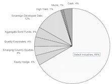 Core & Global Asset Allocation Portfolios’ Net Equity Exposure Unchanged At 65-66%