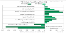 2013 Fund Flow Trends Hold In 2014—Equities Still The Preference