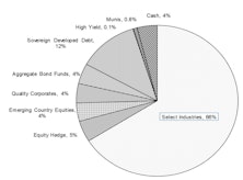 Core & Global Asset Allocation Portfolios’ Net Equity Exposure Unchanged At 65%
